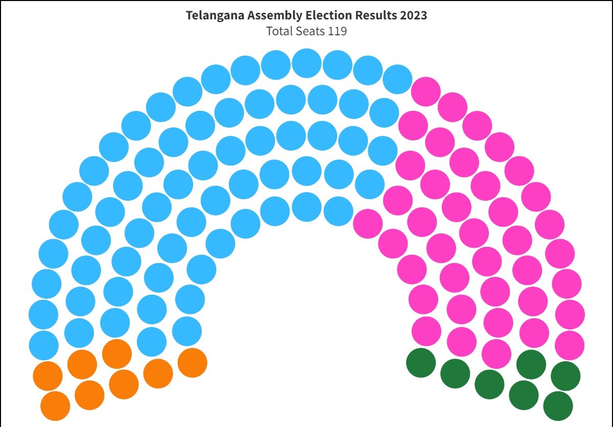Telangana assembly results