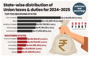 State-wise share from central pool of taxes for fiscal 2024-2025 as per Union interim budget.