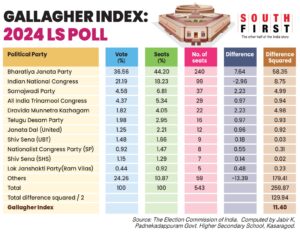 The Gallagher Index calculated based on the 2024 Lok Sabha election results