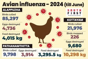 Avian influenza in Kerala.