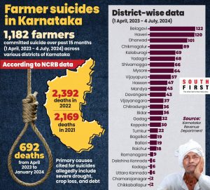 Farmers' suicide in Karnataka.