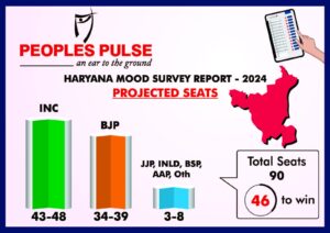 The Congress seems to have an edge over the BJP.