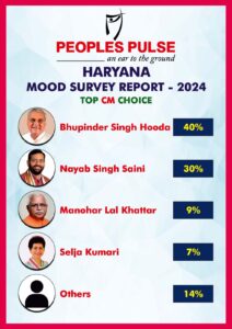 Bhupinder Singh Hooda is more popular that Nayak Singh Saini.