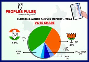Congress wrested 5 seats from BJP in the Lok Sabha polls.