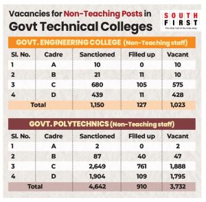 Vacancies for Non-teaching posts in the government engineering and polytechnic colleges.