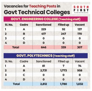 Vacancies for the teaching posts in the government engineering and polytechnic colleges.