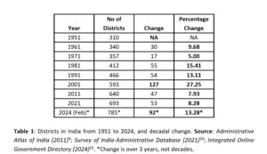 Districts in India.