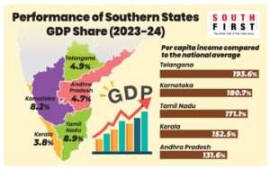 The Southern states - which had per capita incomes below the national average until the 1990s - grew much faster after liberalisation.