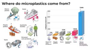 Sources of microplastics.