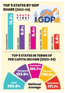 Performance of states. (GDP and per capita income).