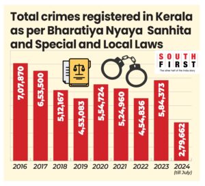 Crime data (Source: Kerala Police) 