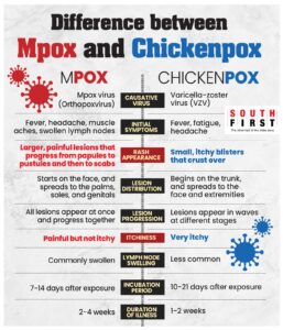 Differentiating between Monkeypox and Chickenpox?
