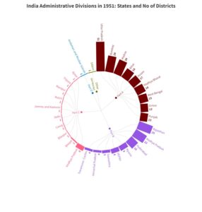 Number of districts under each of the states. Source: Compiled by authors from White Paper on Indian States (1951) and the Administrative Atlas of India (1872-2011)