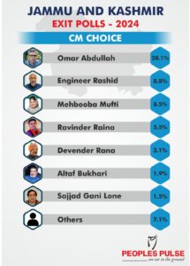 Preferred chief minister. (People's Pulse) 