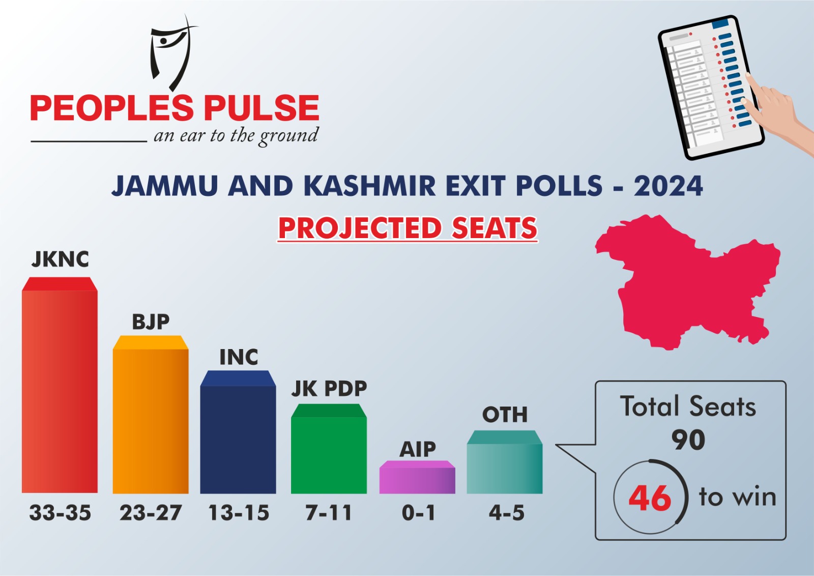 The JKNC-INC alliance appears to have an edge, with the potential to secure between 46 and 50 seats. (People's Pulse)
