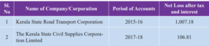 Kerala PSU financial performance