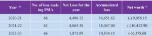 Kerala PSU financial performance