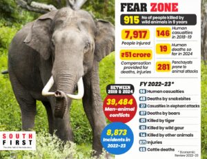 Kerala has been witnessing a spurt in human-wildlife conflicts.
