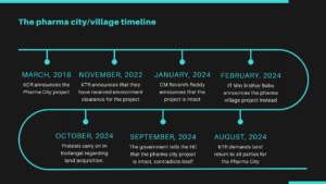 A timeline of the Pharma CityVillage project in Telangana