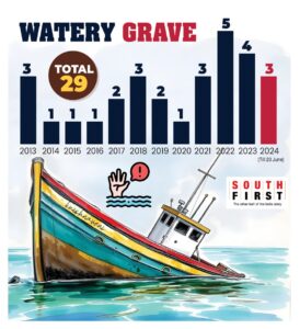 The treacherous waters of Muthalapozhi have claimed the lives of several fishermen over the years.