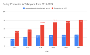 Paddy Production in Telangana from 2019-2024