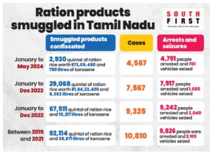 Ration products Tamil Nadu.