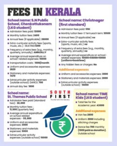 School fees in Kerala