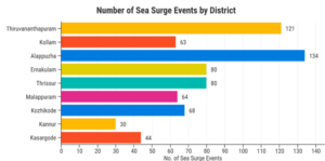 Sea surge events in Kerala.