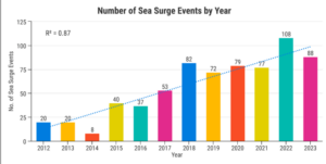 Sea surge events in Kerala.