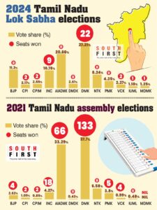 Tamil Nadu elections. (South First)