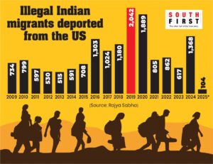 Indian nationals deported from the US since 2009.