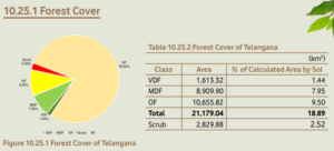 Breakdown of Telangana's forest cover