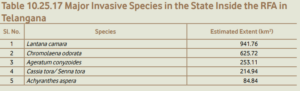 Invasive species cover 8.83% of Telangana's forests