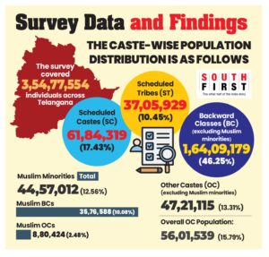 Survey Data and Findings