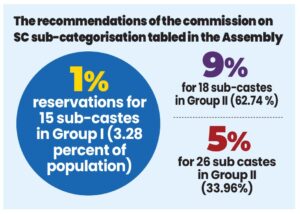 The recommendations of the commission on SC sub-categorisation tabled in the Assembly