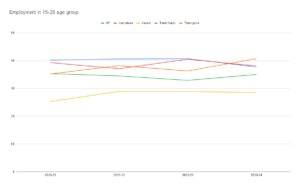 Employment in 15-29 age group