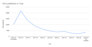 A graph showing the number of available GOs.