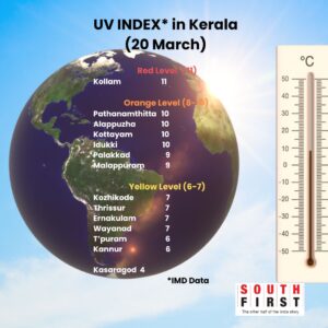 UV index in Kerala.