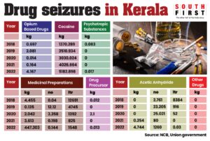 Drug seizures in Kerala