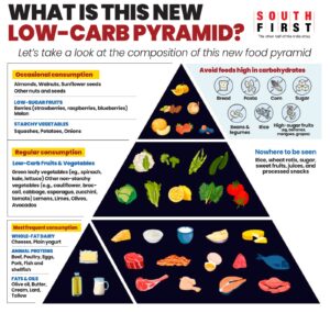 Low-Carb Pyramid