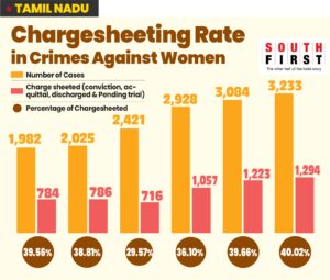 Chargesheeting rate.