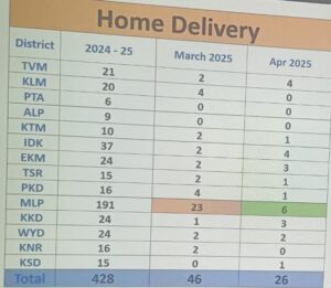 Home births in Kerala.