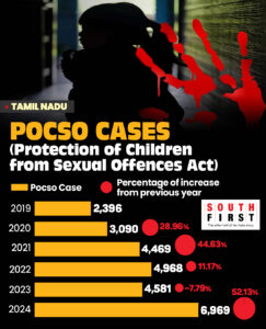 POCSO cases.