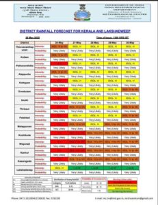 District rainfall forecast