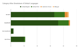 Category-Wise Breakdown of Default Languages