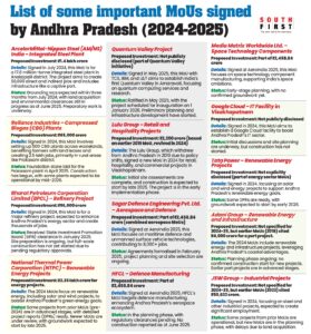 Important MoUs signed by Andhra Pradesh government
