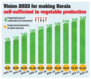 Kerala vegetable production