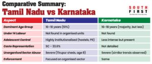 Comparative study between states