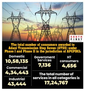 Consumers awarded to ATSS under Phase I and Phase II in the jurisdiction of APCPDCL.