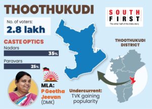 Actor Vijay's TVK is popular among youth in the coastal community.